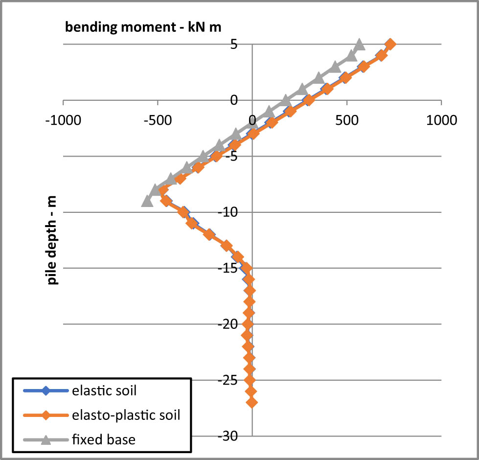 Figure 22 
               Bending moment under load case (3).
            
