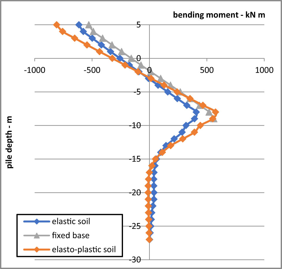 Figure 23 
               Bending moment under load case (4).
            