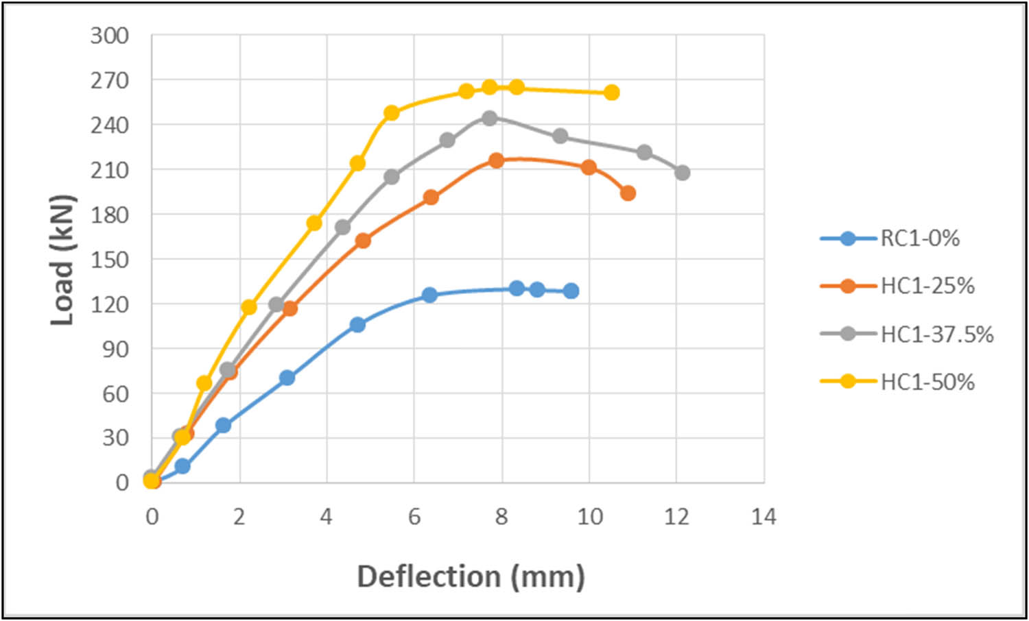 Figure 7 
                  Load–displacement curves in group A (lateral deflection).
               