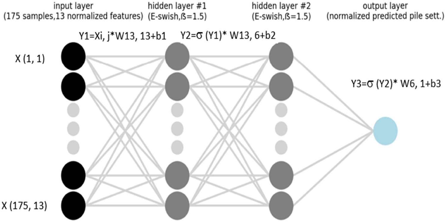 Figure 4 
               ANN structure.
            