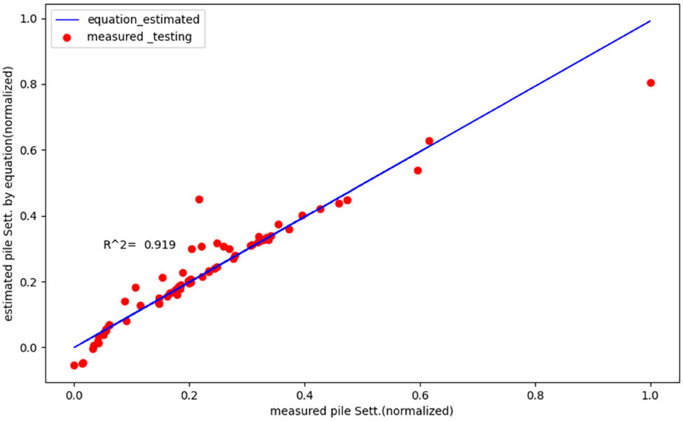 Figure 11 
                  The correlation between the normalized testing data set which is defined as measured pile settlement and the predicted normalizing pile settlement due to regression.
               