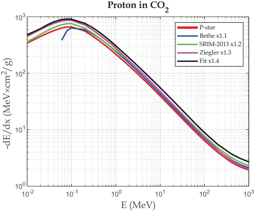 Figure 3
Stopping power calculations S
total for protons in CO2.