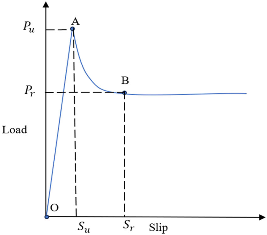 Figure 2 
                  Load‒slip curve for natural bond.
               