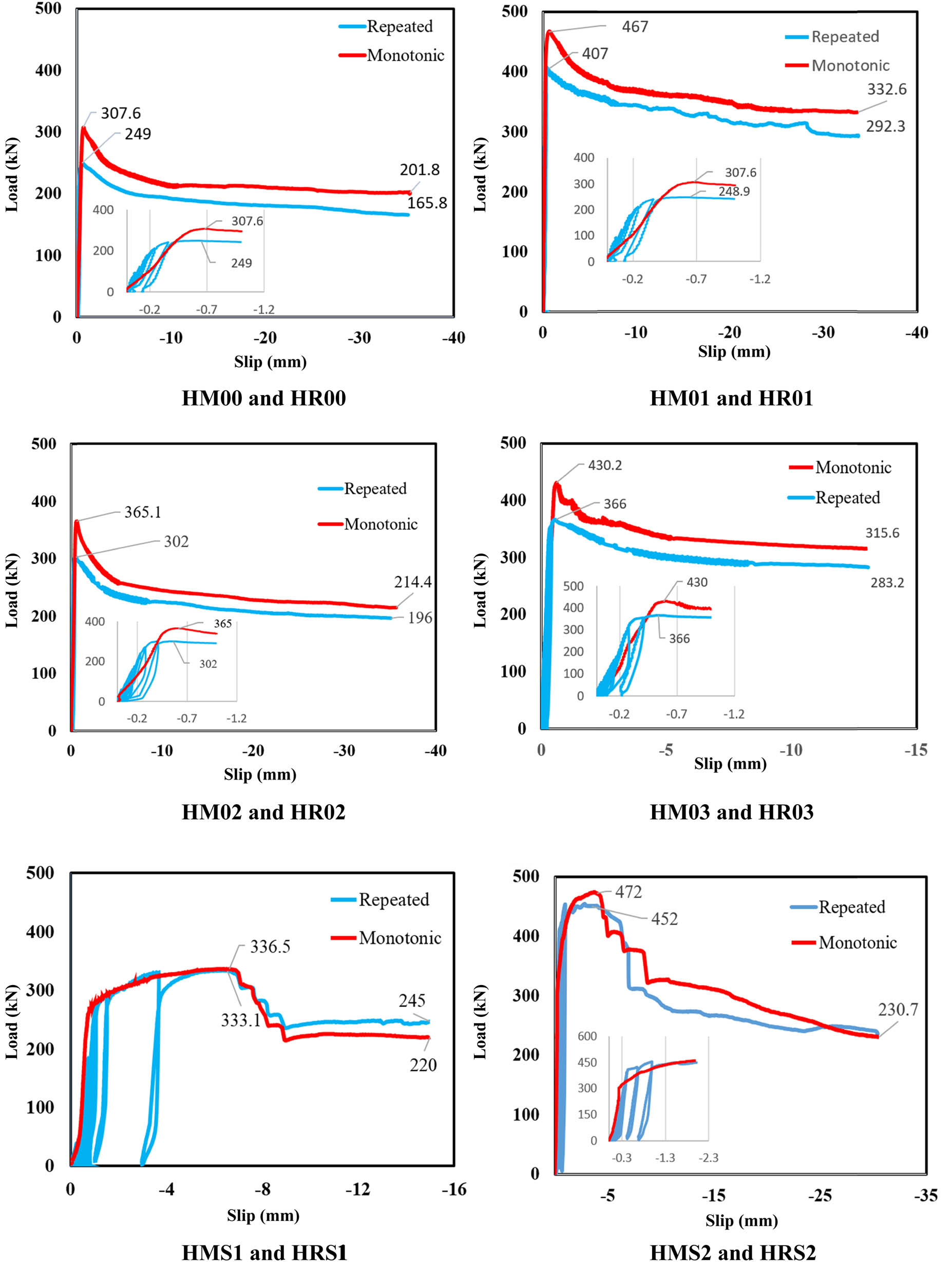 Figure 5 
                  Load–slip curves monotonic and repeated load for all push-out specimens.
               