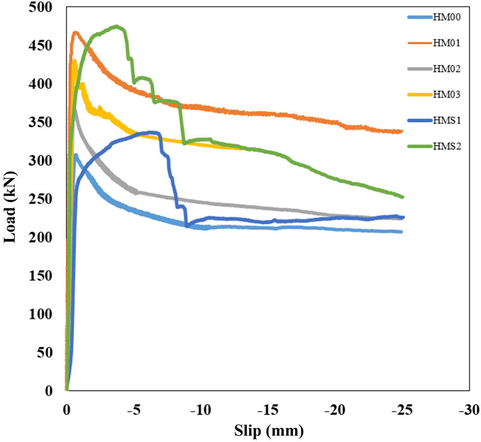 Figure 6 
                  Load‒slip curve for all monotonic push-out specimens.
               