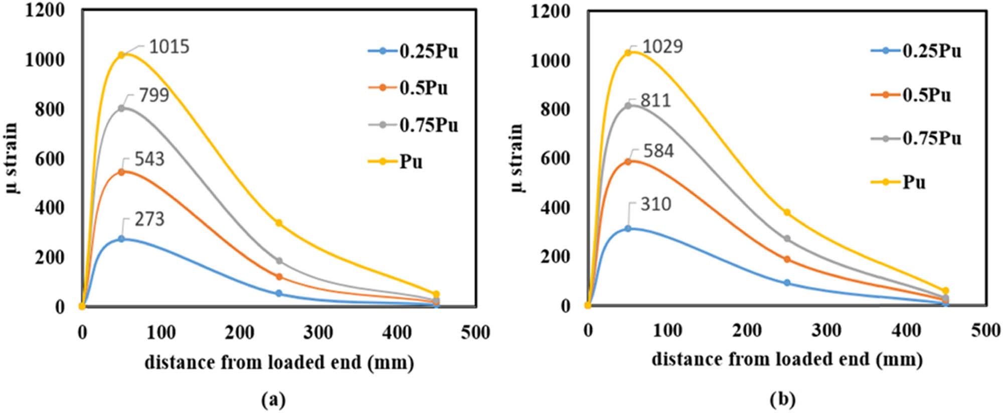 Figure 7 
                  Strain distribution along the embedded depth. (a) Web strain and (b) flange strain.
               