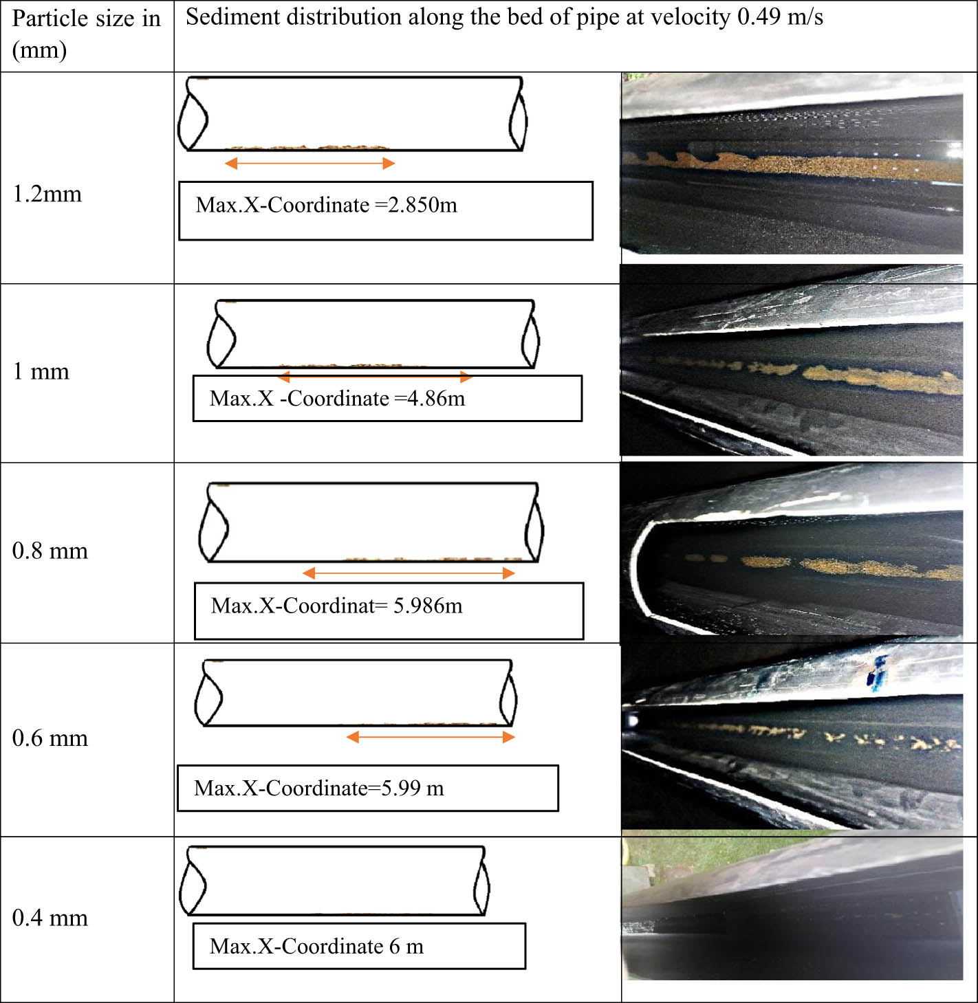 Figure 8 
                  Depicts the sediment transport within a pipe and the sediment settled on the pipe’s bed at a velocity of 0.49 m/s. D represents the particle size and d represents the particle distribution on the bed.
               