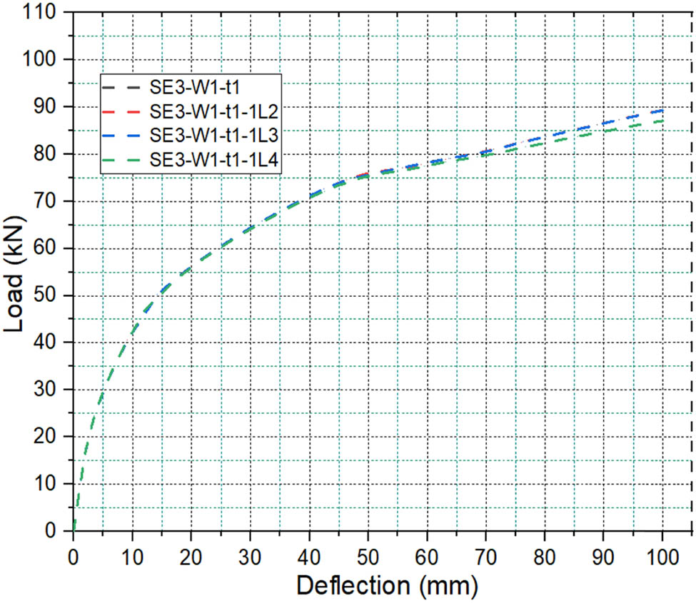 Figure 10
Effects of FRP length on the load deflection curve of FRP-strengthened HSC beams.
