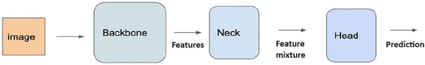 Figure 1 
                  YOLOv7 architecture [10].
               
