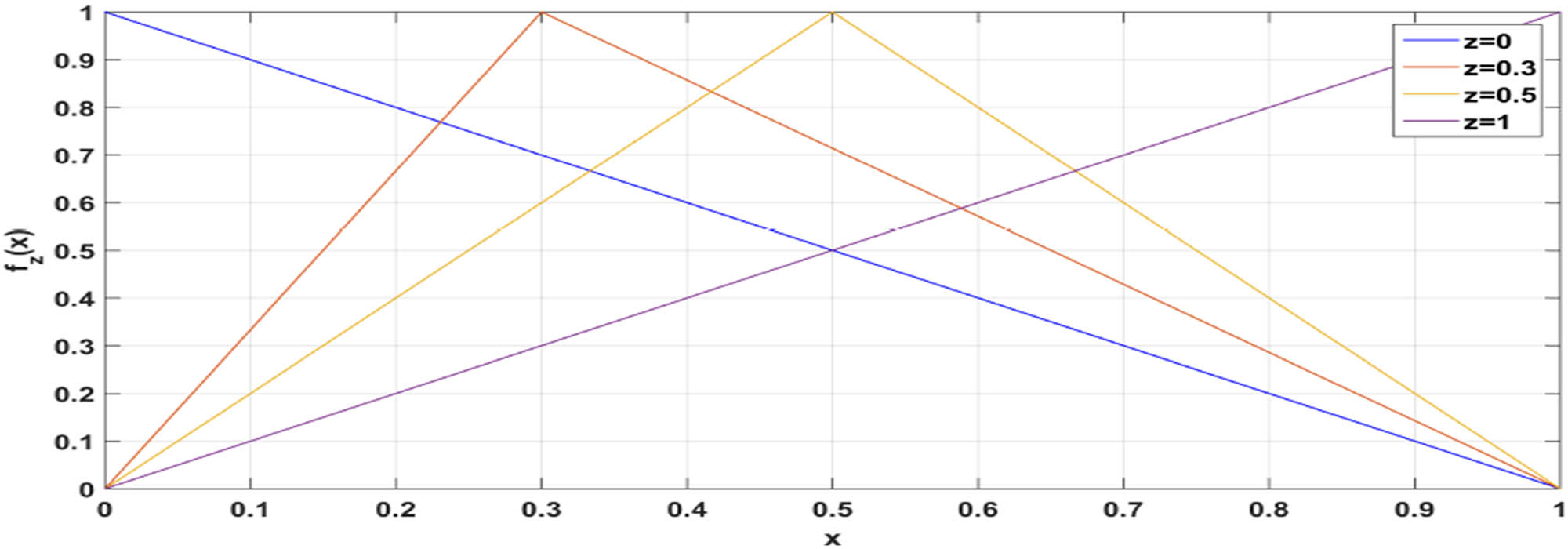 Figure 2 
                  Illustrations of fuzzy trigonometric numbers for z = 0, 0.3, 0.5, 1 [11].
               