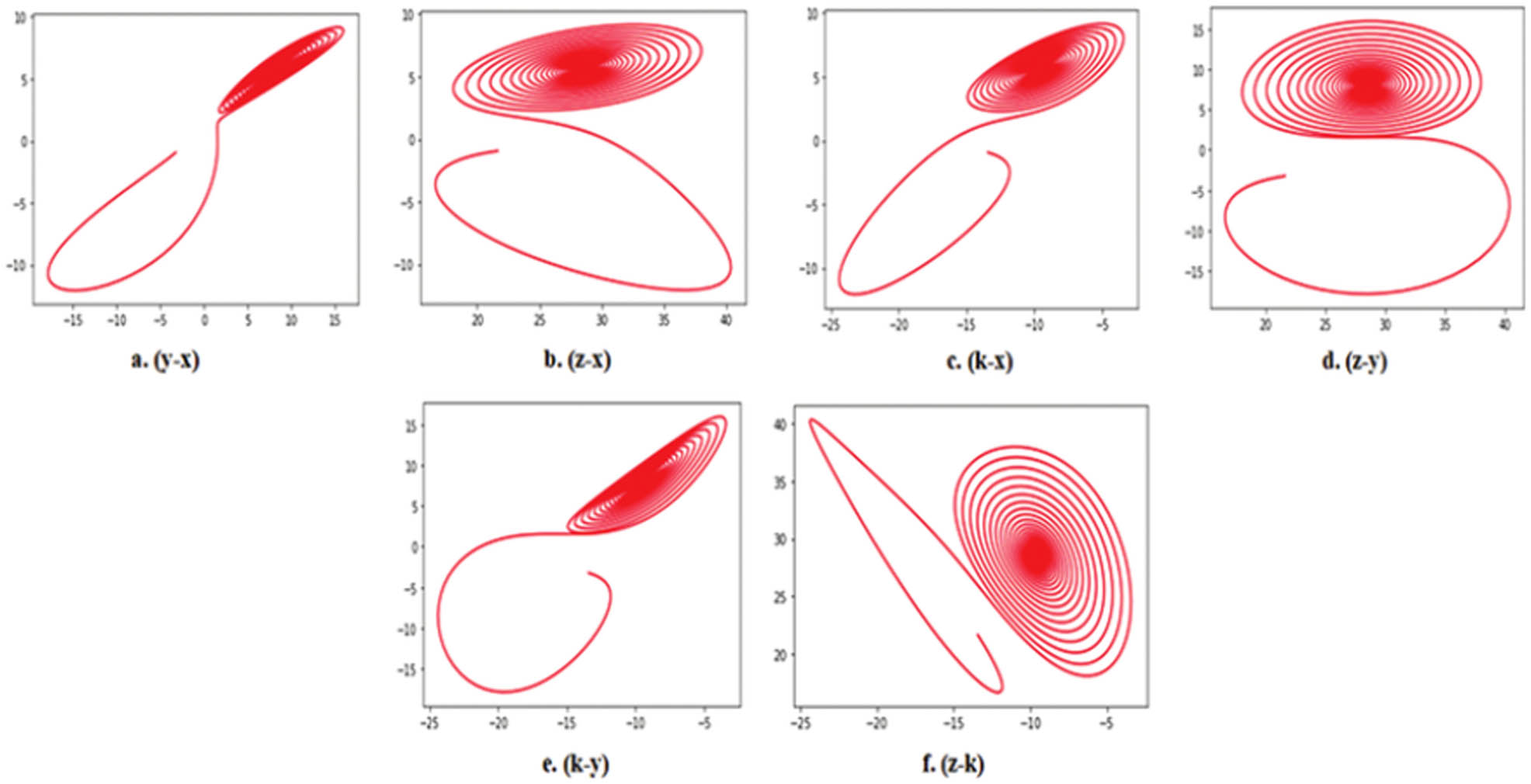 Figure 6 
                     Chaotic attractors found in every plane of the 5D Lorenz chaotic map onto different spaces (a) y-x , (b) z-x, (c) k-x, (d) z-y, (e) k-y, and (f) z-k.
                  