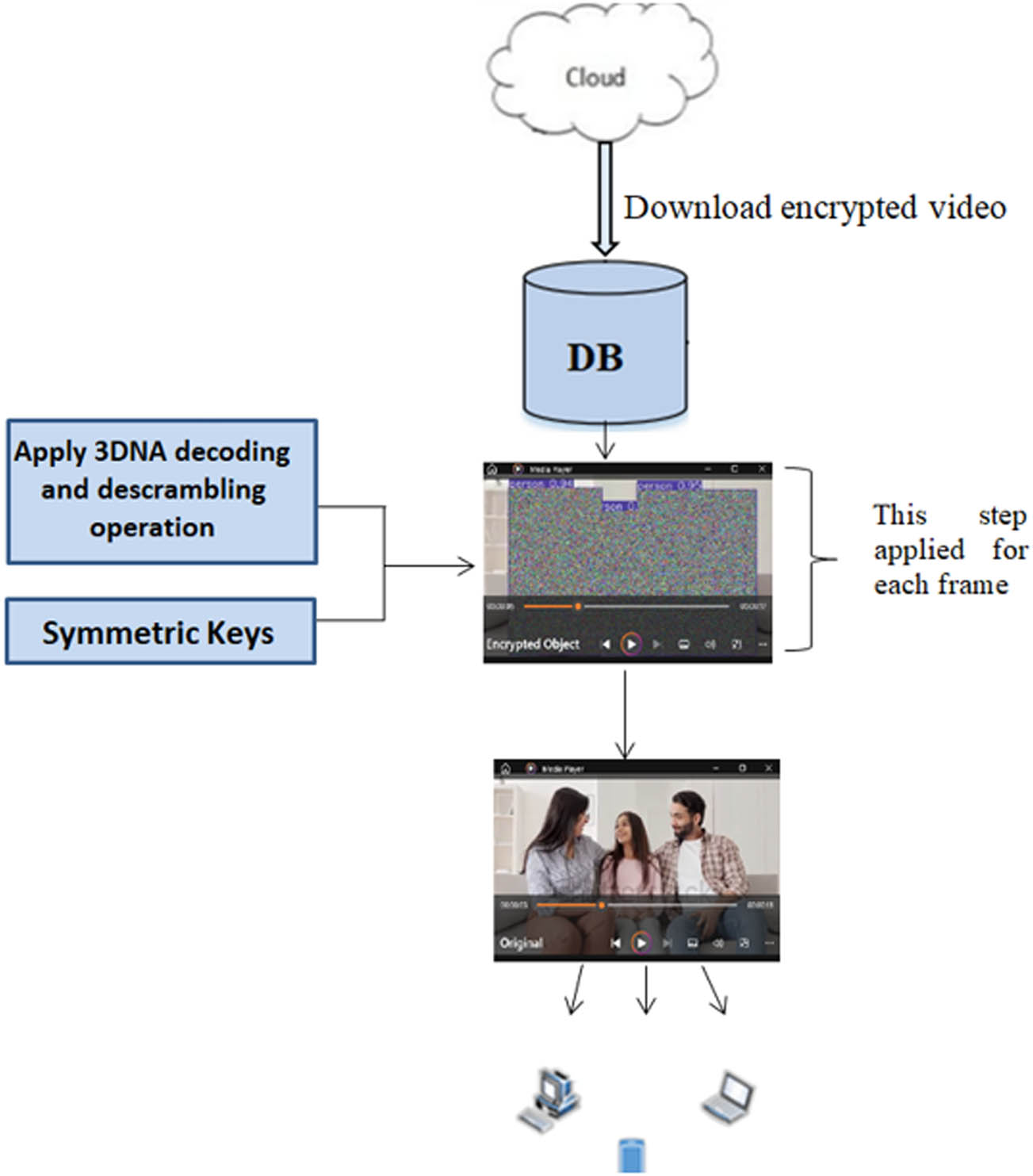 Figure 7 
                     Overview of the basic stages involved in the decryption procedure [16].
                  