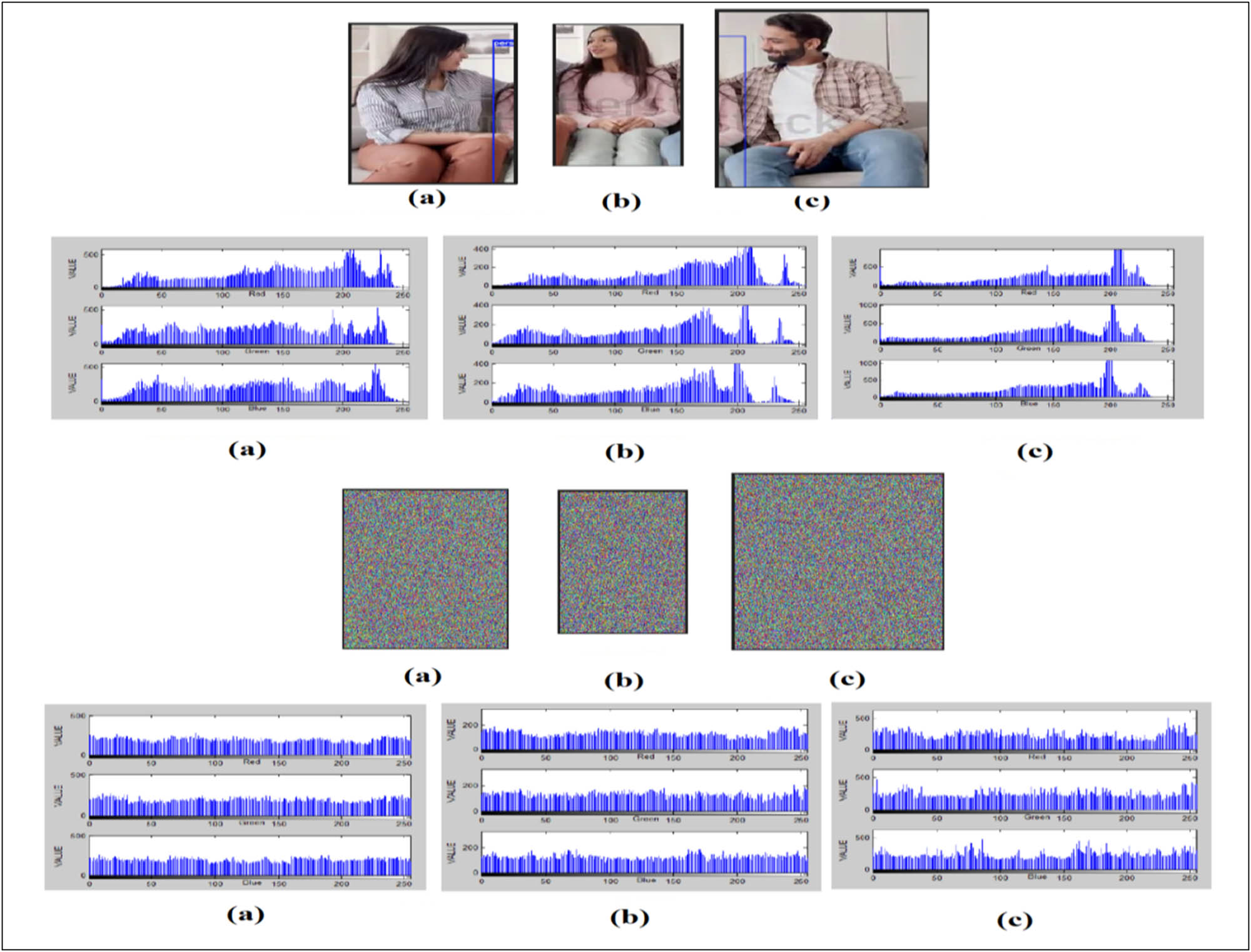 Figure 12 
                  Histogram comparison analysis for the (a) original and encrypted left ROI of the test video frame, (b) original and encrypted middle ROI, and (c) original and encrypted right ROI [16].
               