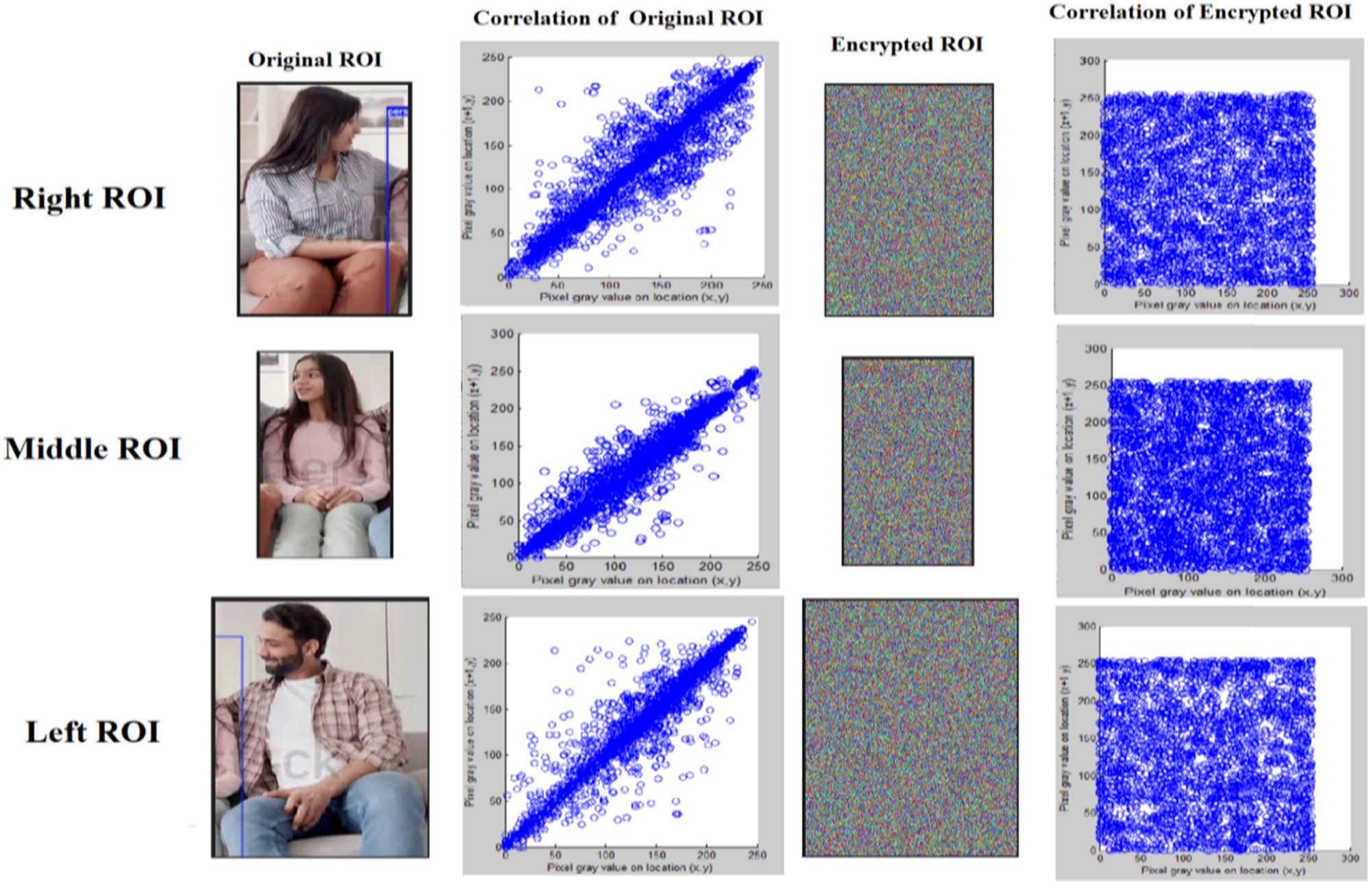 Figure 13 
                  Correlation analysis of the ROIs in both the original frames and their corresponding encrypted frames in the test video indicates a notable distinction in the pixel value distributions [16].
               