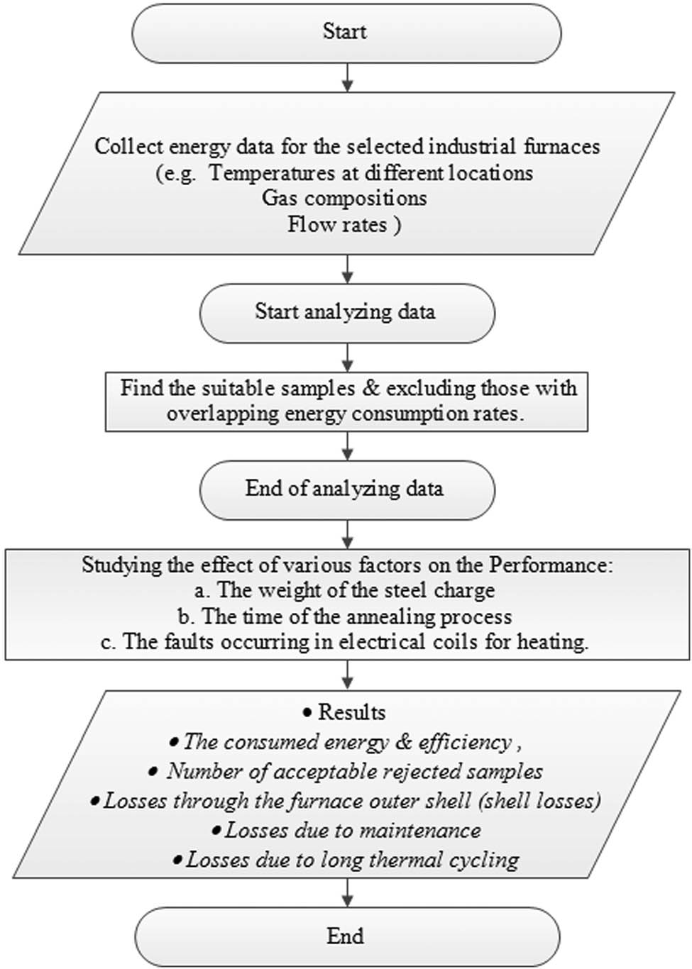 Figure 11
Flowchart of the energy analysis of the annealing process in the industrial furnace.
