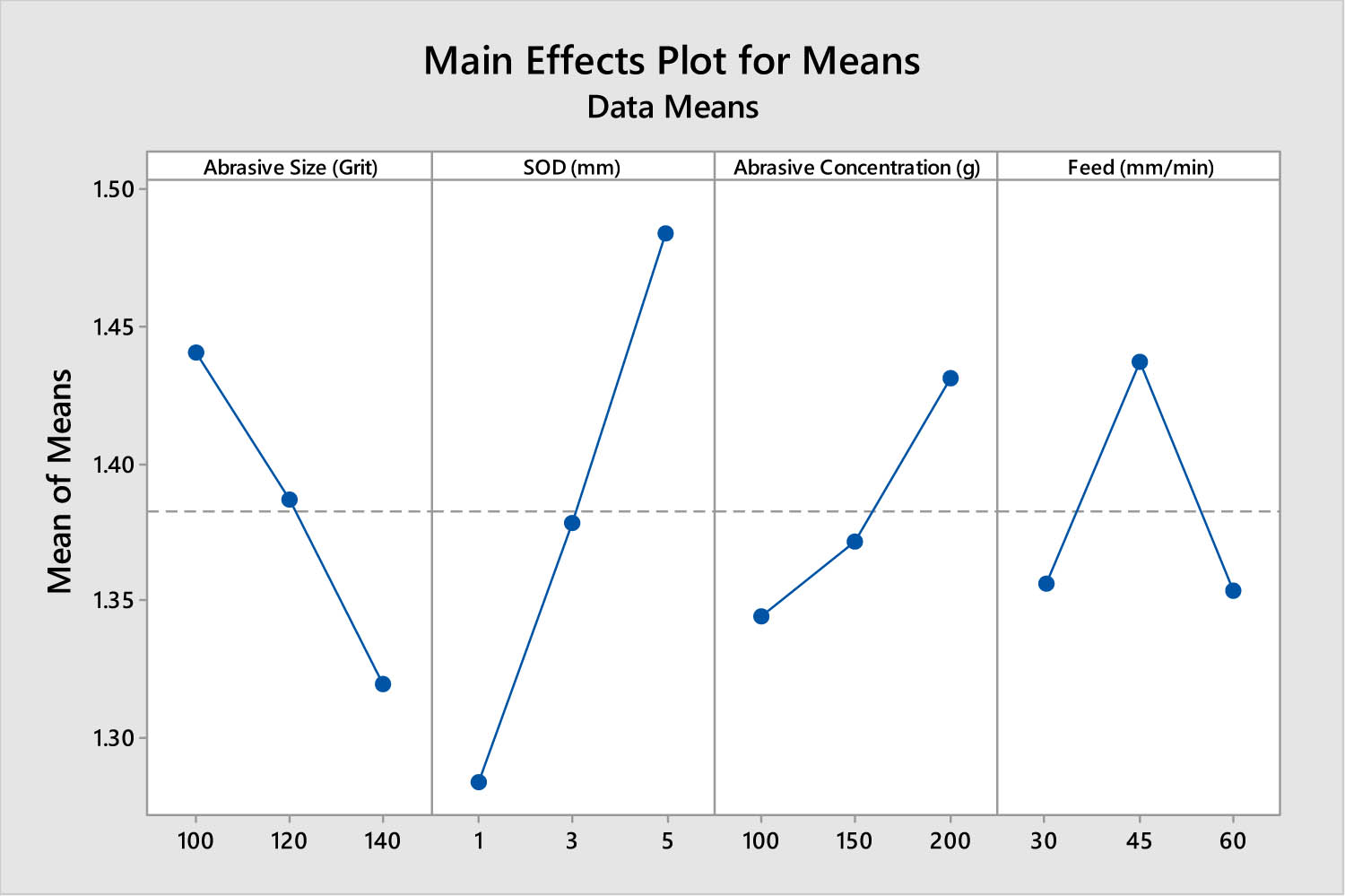 Figure 2 
                     Main effects plot for means for MRR for free air cutting.
                  