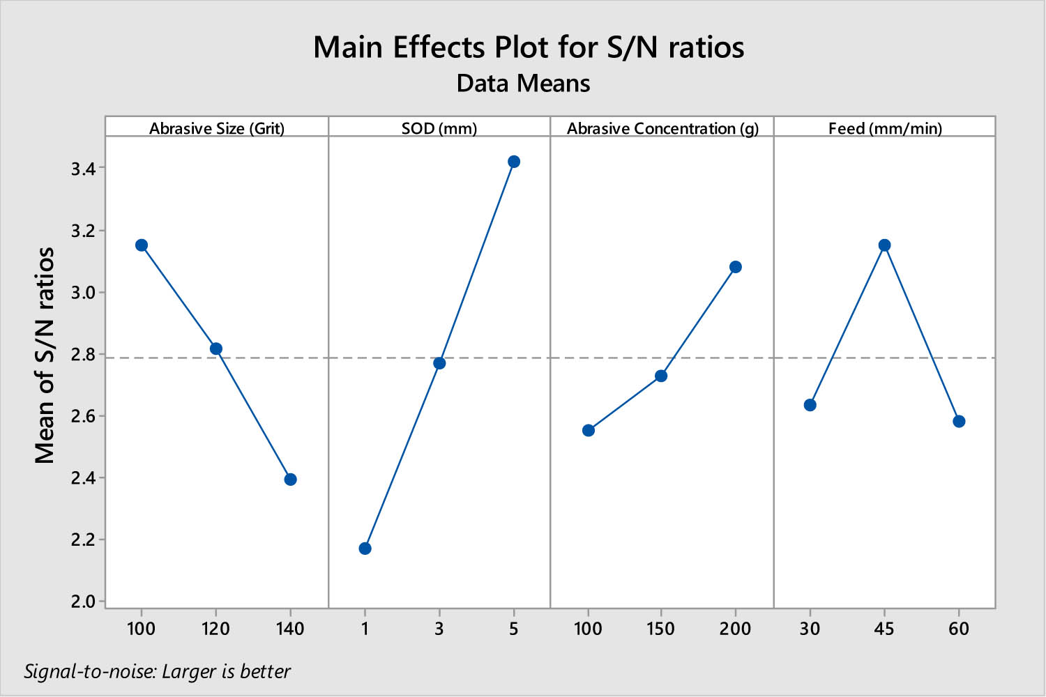 Figure 3 
                     Mean of S/N ratios for MRR for free air cutting.
                  