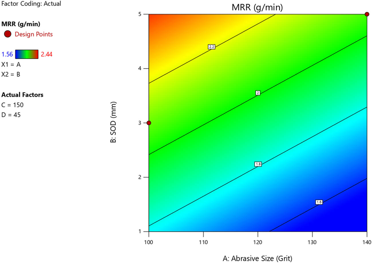 Figure 4 
                     Contour plot of SOD vs abrasive size for MRR for free air cutting.
                  