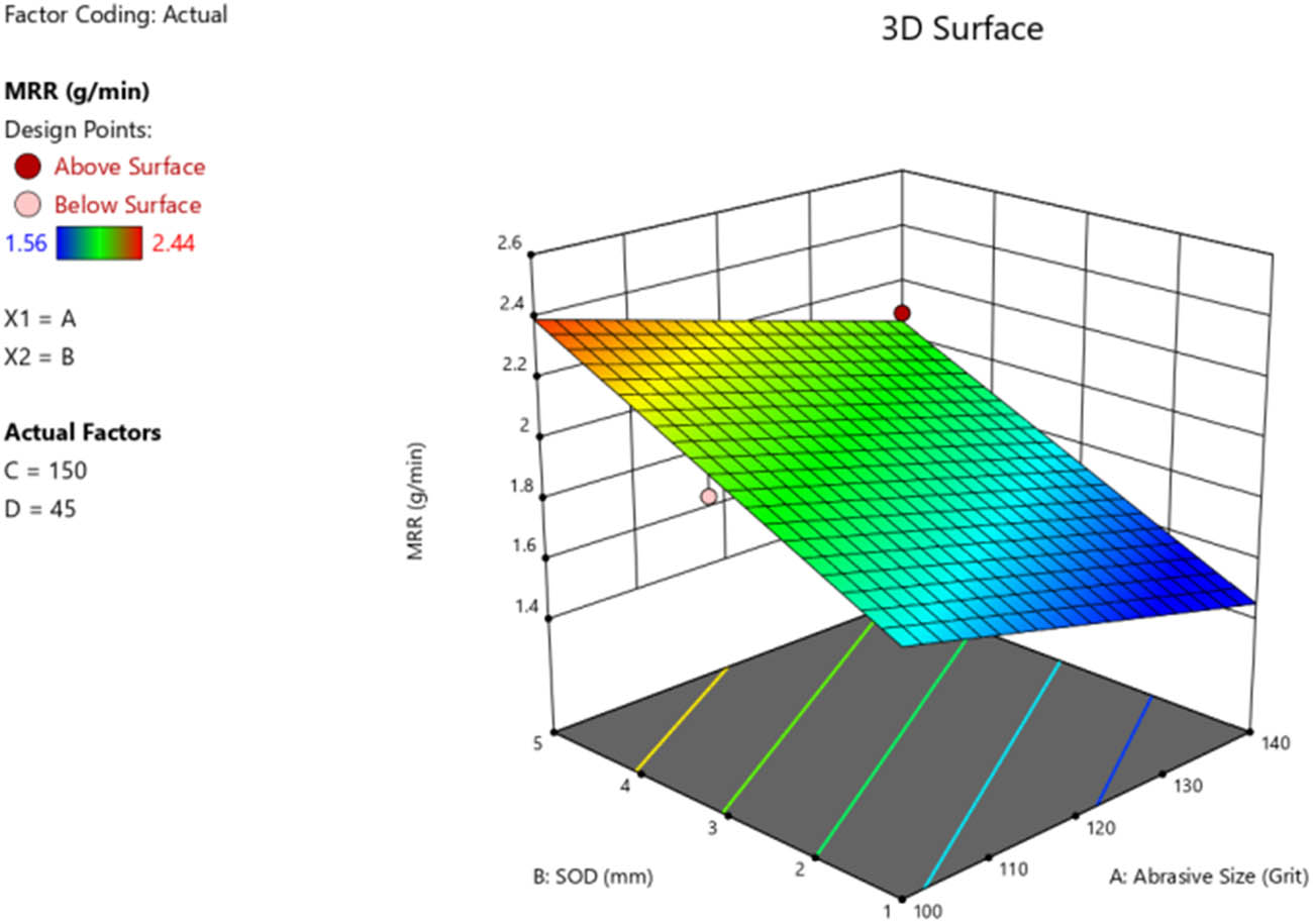 Figure 5 
                     3D surface plot of SOD vs abrasive size for MRR for free air cutting.
                  