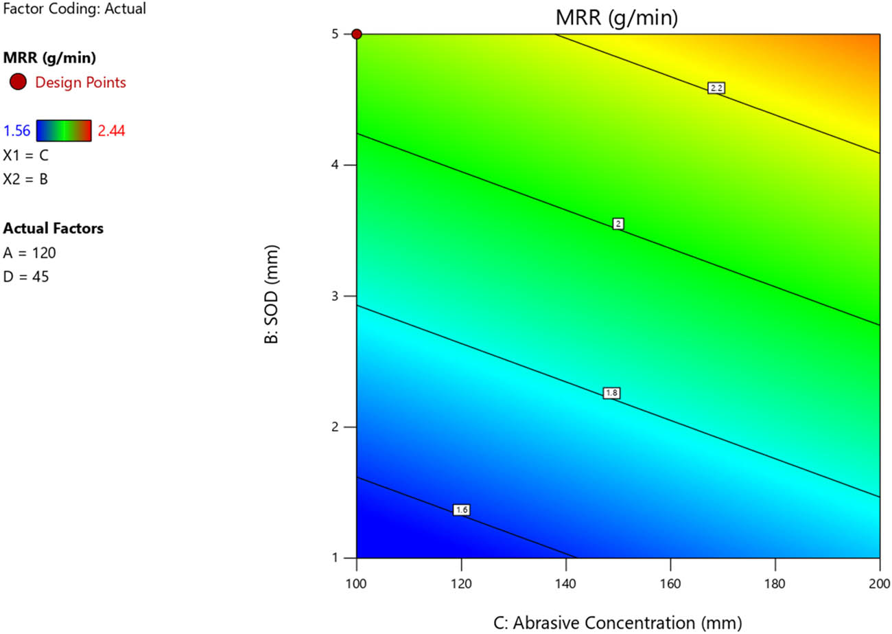 Figure 6 
                     Contour plot of abrasive concentration vs SOD for MRR for free air cutting.
                  