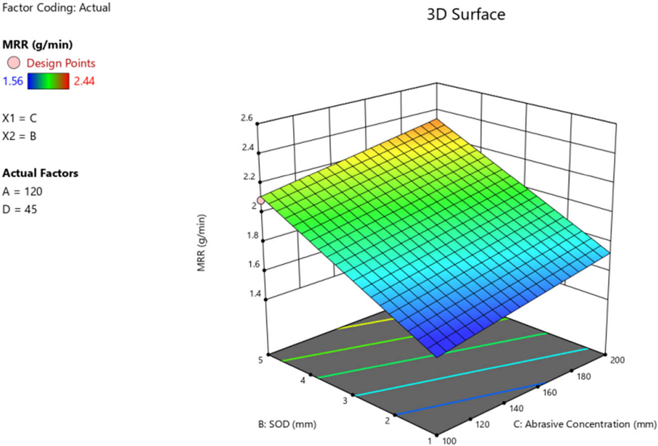 Figure 7 
                     3D surface plot of abrasive concentration vs SOD for MRR for free air cutting.
                  