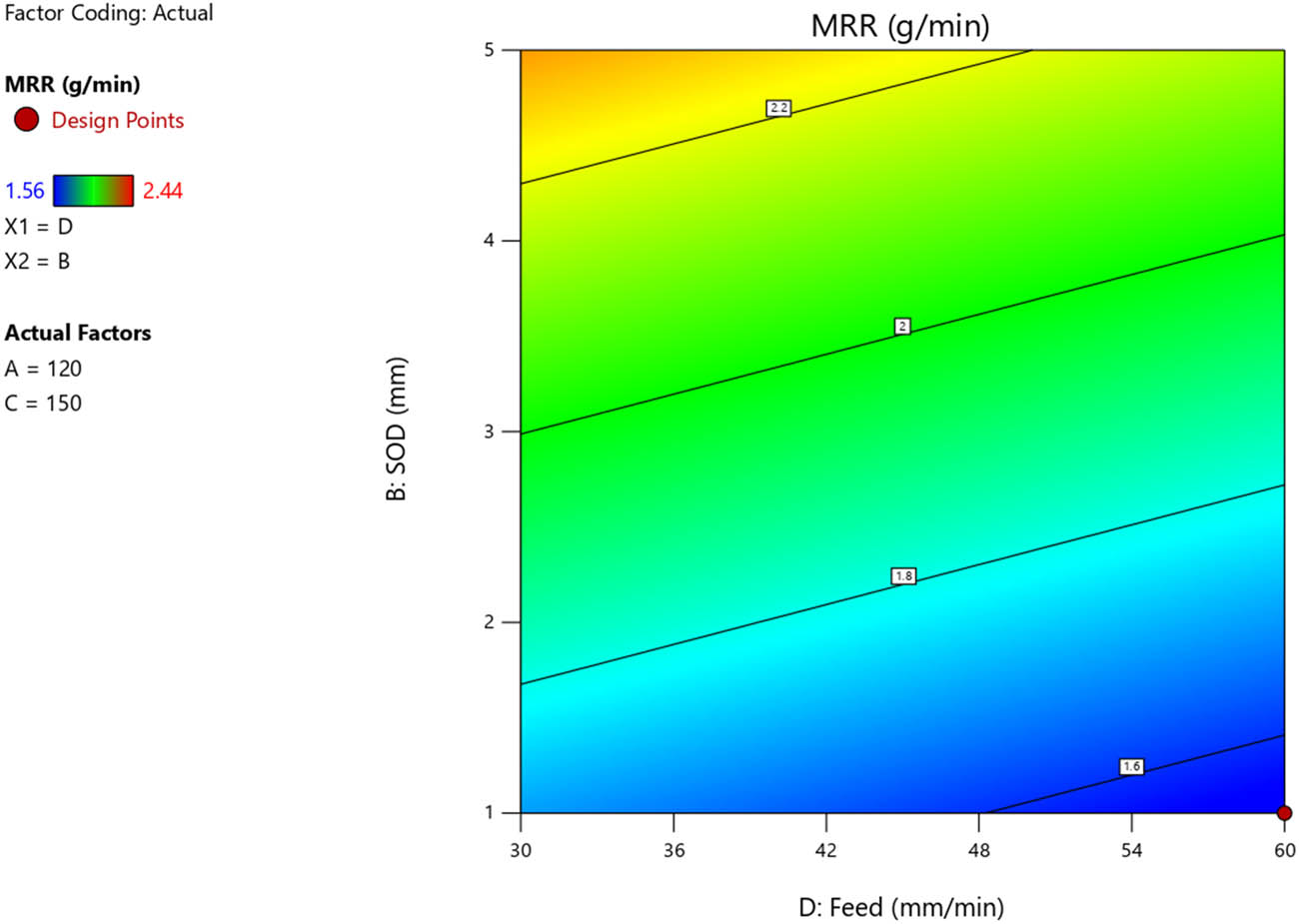 Figure 8 
                     Contour plot of feed vs SOD for MRR for free air cutting.
                  