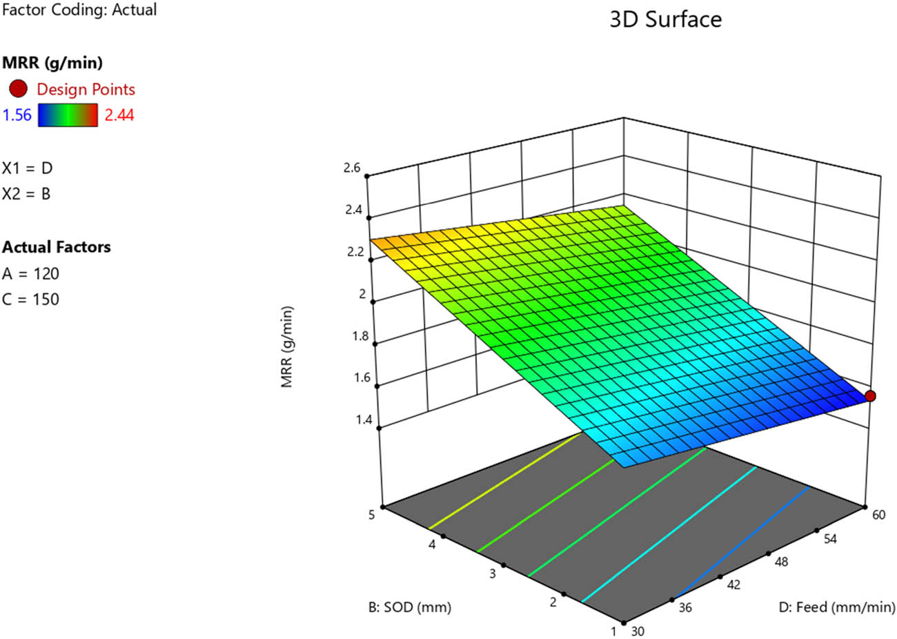 Figure 9 
                     3D surface plot of feed vs SOD for MRR for free air cutting.
                  