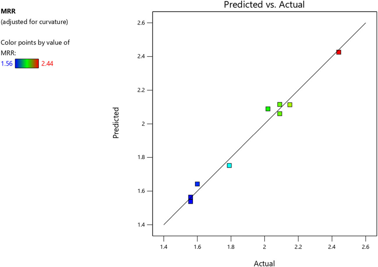 Figure 10 
                     Predicted vs actual plot of MRR for free air cutting.
                  
