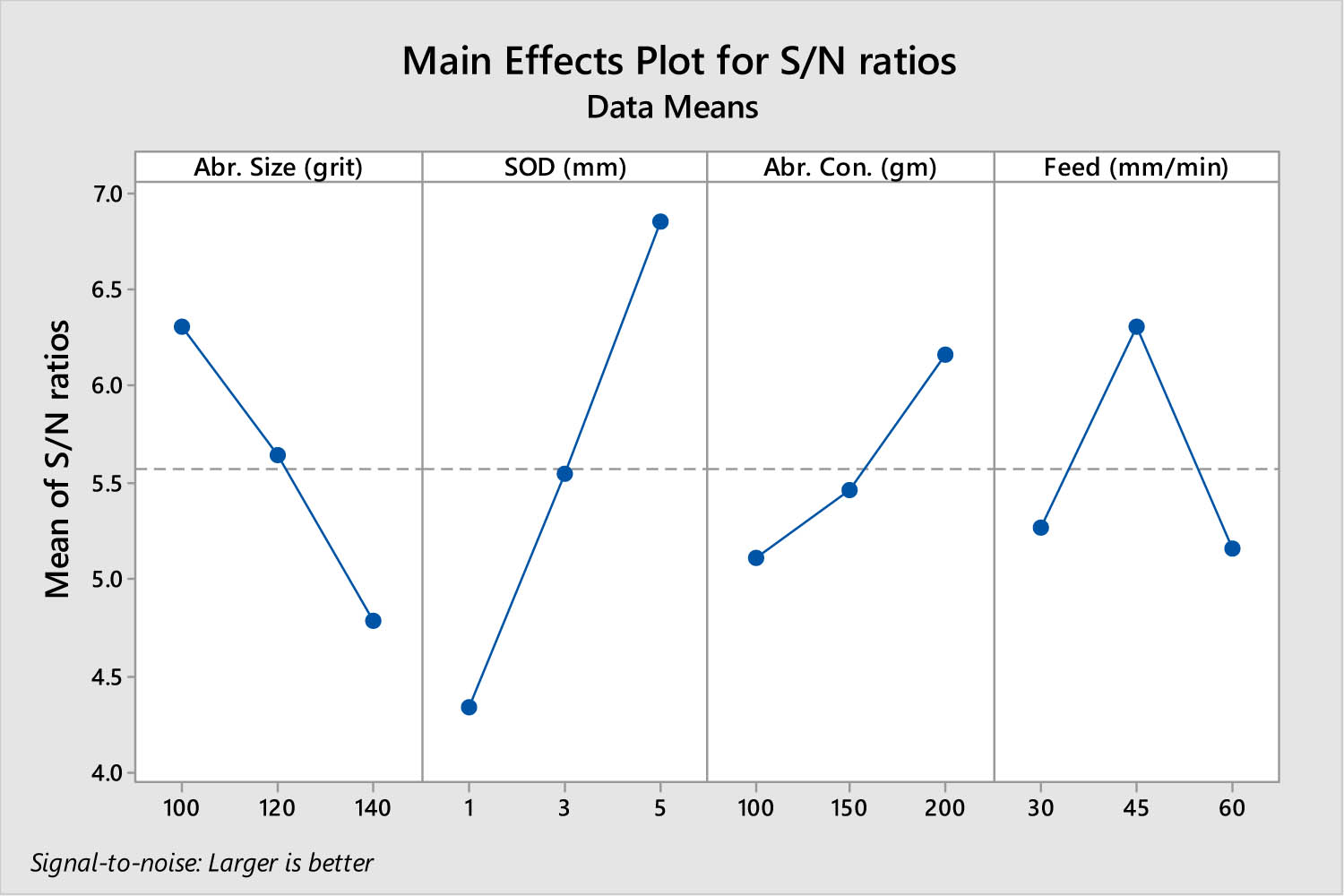 Figure 11 
                     Main effects plot for means for MRR for underwater cutting.
                  
