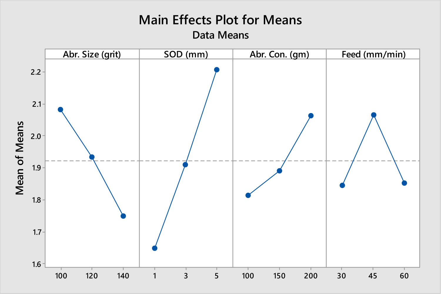 Figure 12 
                     Mean of S/N for MRR for underwater cutting.
                  