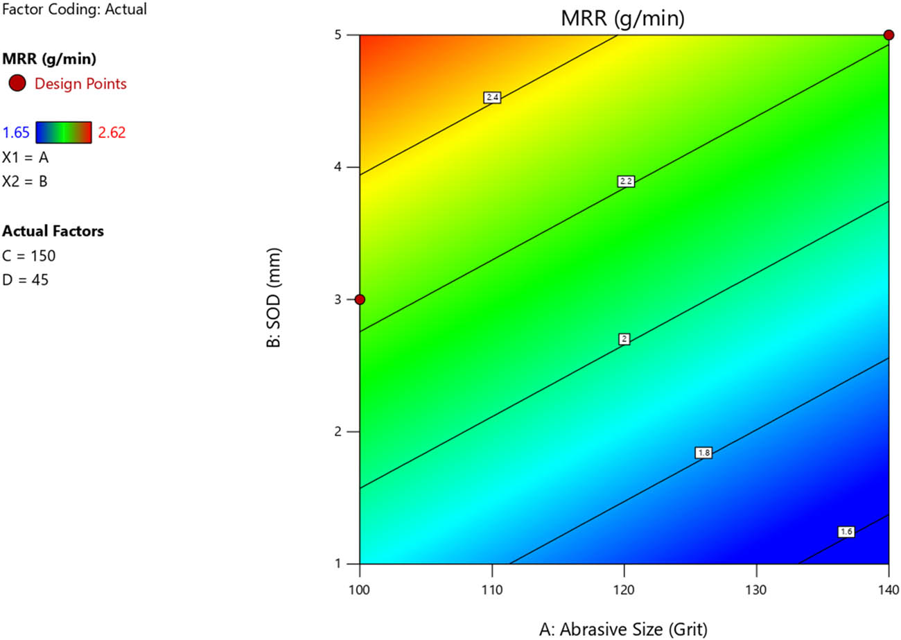 Figure 13 
                     Contour plot of SOD vs abrasive size for MRR for underwater cutting.
                  