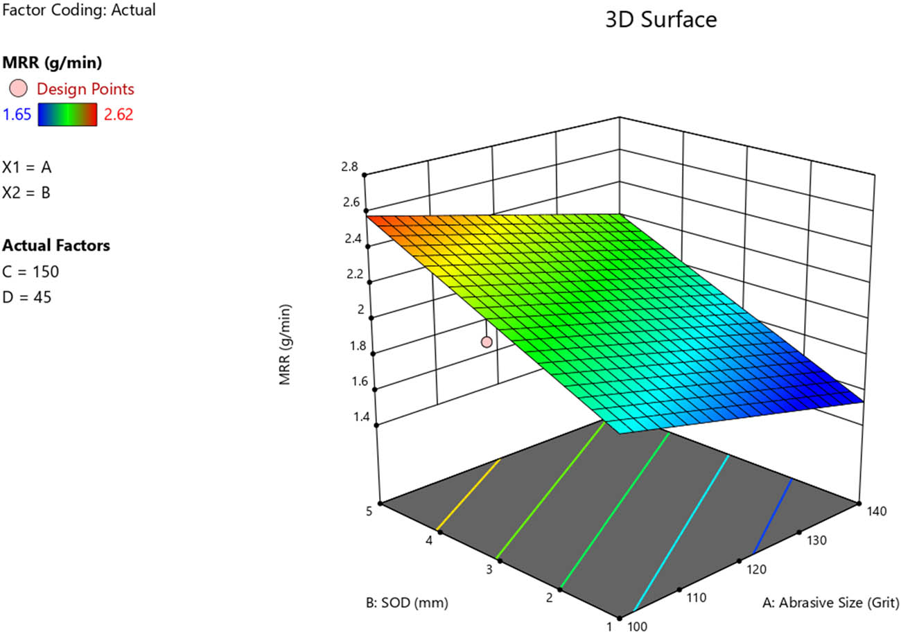 Figure 14 
                     3D surface plot of SOD vs abrasive size for MRR for underwater cutting.
                  