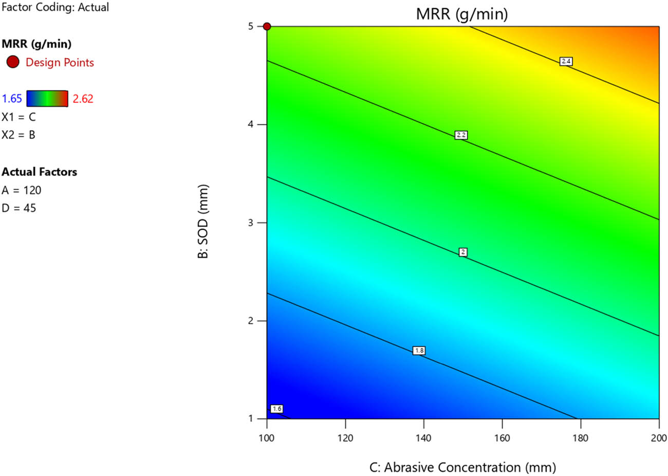Figure 15 
                     Contour plot of abrasive concentration vs SOD for MRR for underwater cutting.
                  