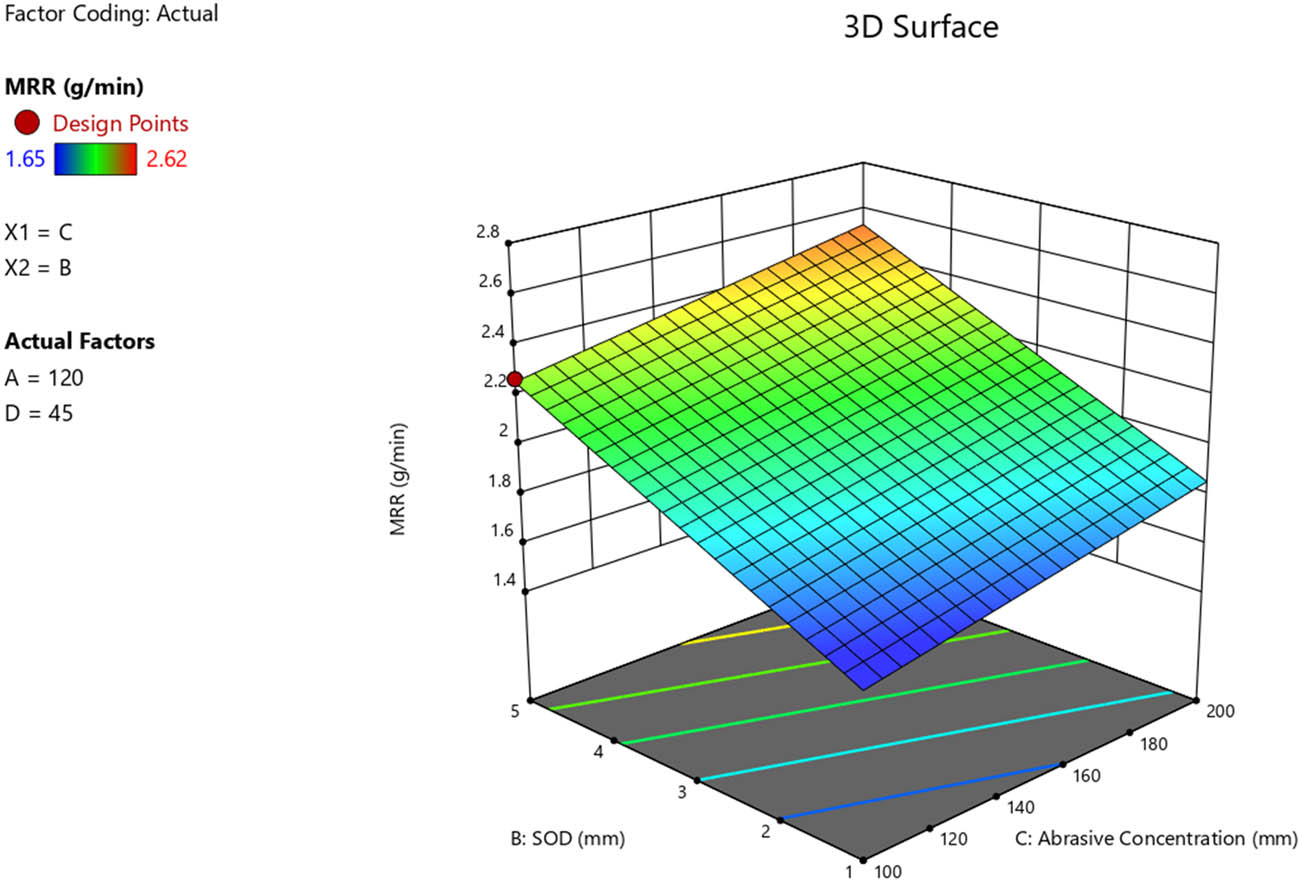 Figure 16 
                     3D surface plot of abrasive concentration vs SOD for MRR for underwater cutting.
                  