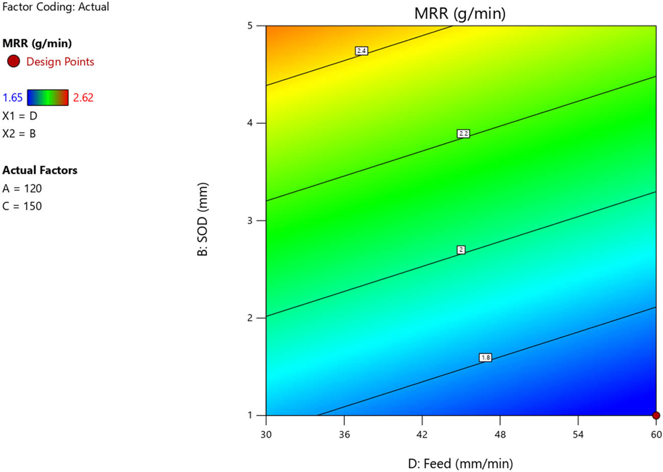 Figure 17 
                     Contour plot of feed vs SOD for MRR for underwater cutting.
                  