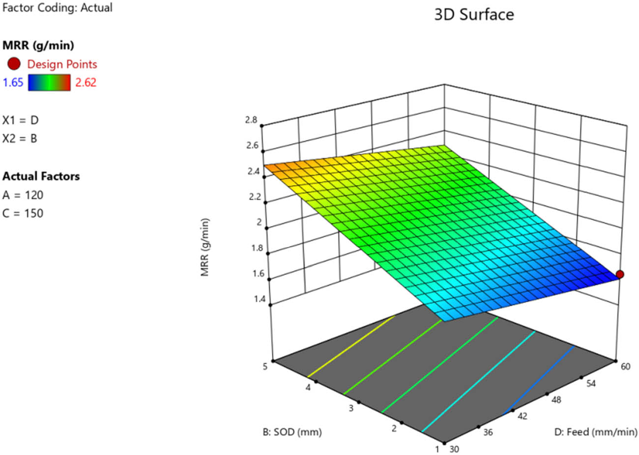 Figure 18 
                     3D surface plot of feed vs SOD for MRR for underwater cutting.
                  