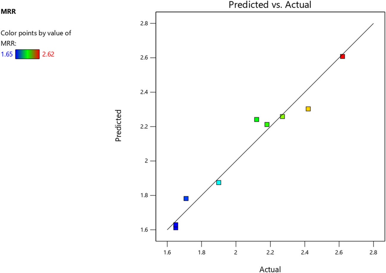 Figure 19 
                     Predicted vs actual plot of MRR for underwater cutting.
                  