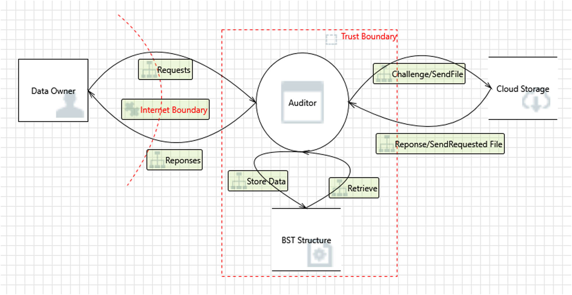 Figure 9 
                  Generic threat model for BST-based model.
               