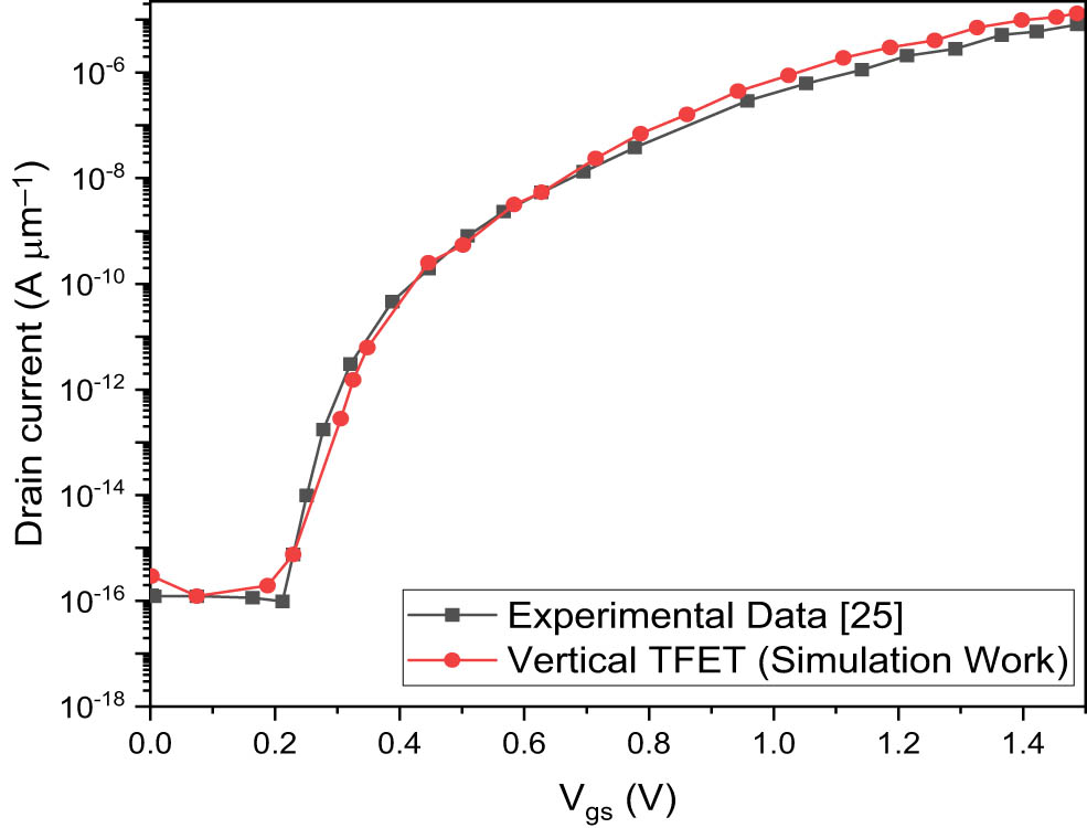 Figure 2 
               TFET output curves simulated for conventional vertical structures [24].
            