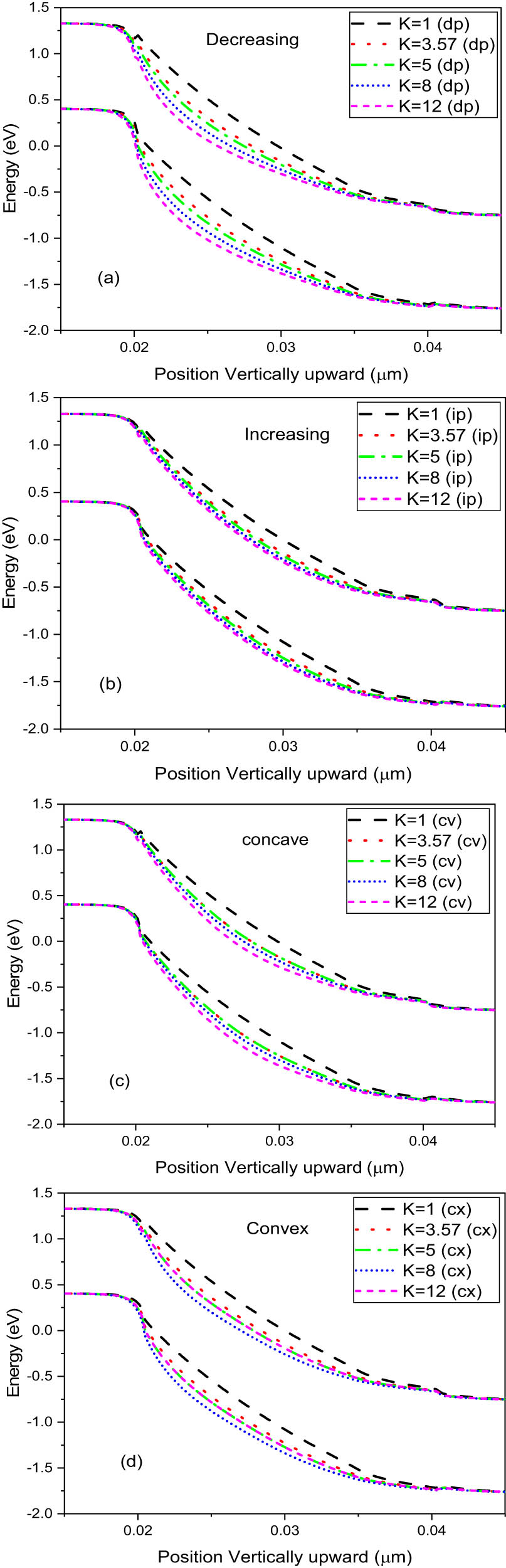 Figure 3 
                  Energy band variation at different dielectric constants, κs of the proposed structure with a cavity length of 15 nm. Here, (a) decreasing, (b) increasing, (c) concave, and (d) convex patterns of biomolecules.
               