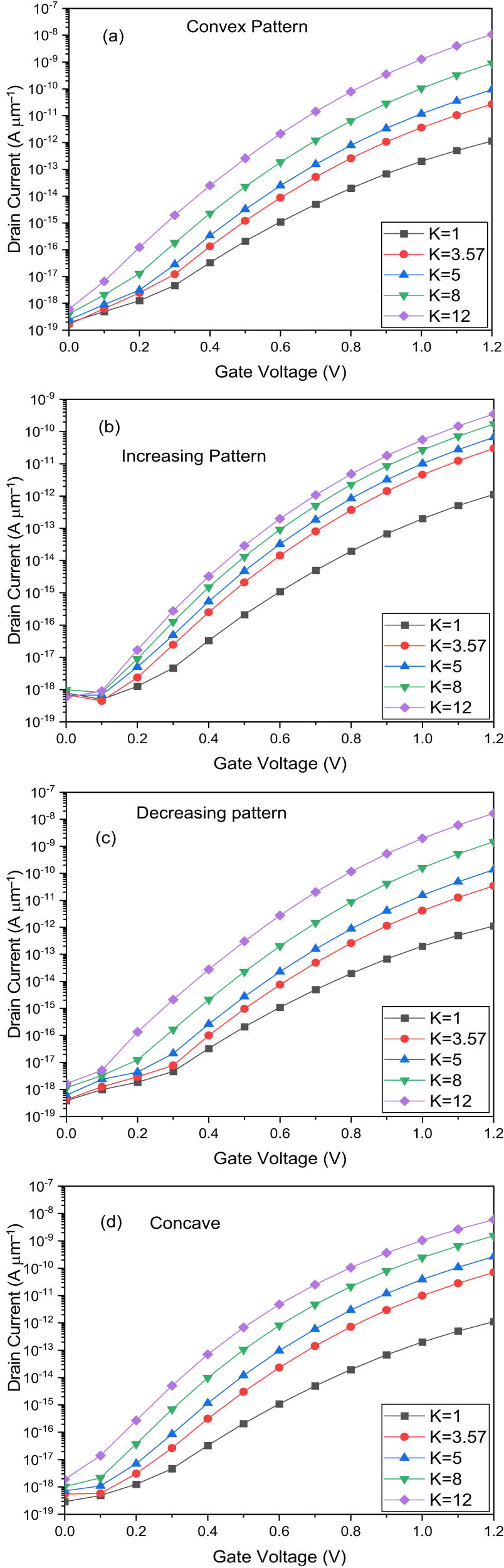 Figure 4 
                  
                     I
                     DS–V
                     GS characteristics at different dielectric constants, κs of the proposed structure with a cavity length of 15 nm. Here, (a) convex, (b) increasing, (c) decreasing, and (d) concave patterns of biomolecules.
               