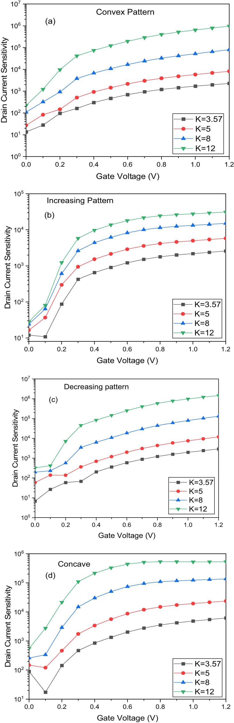 Figure 5 
                     Assessment of VTFET-hetero structure biosensor drain current sensitivity in the presence of neutral bioanalytes (N
                        f = 0) at V
                        ds = 0.8 V. Here, (a) convex, (b) increasing, (c) decreasing, and (d) concave patterns of biomolecules.
                  