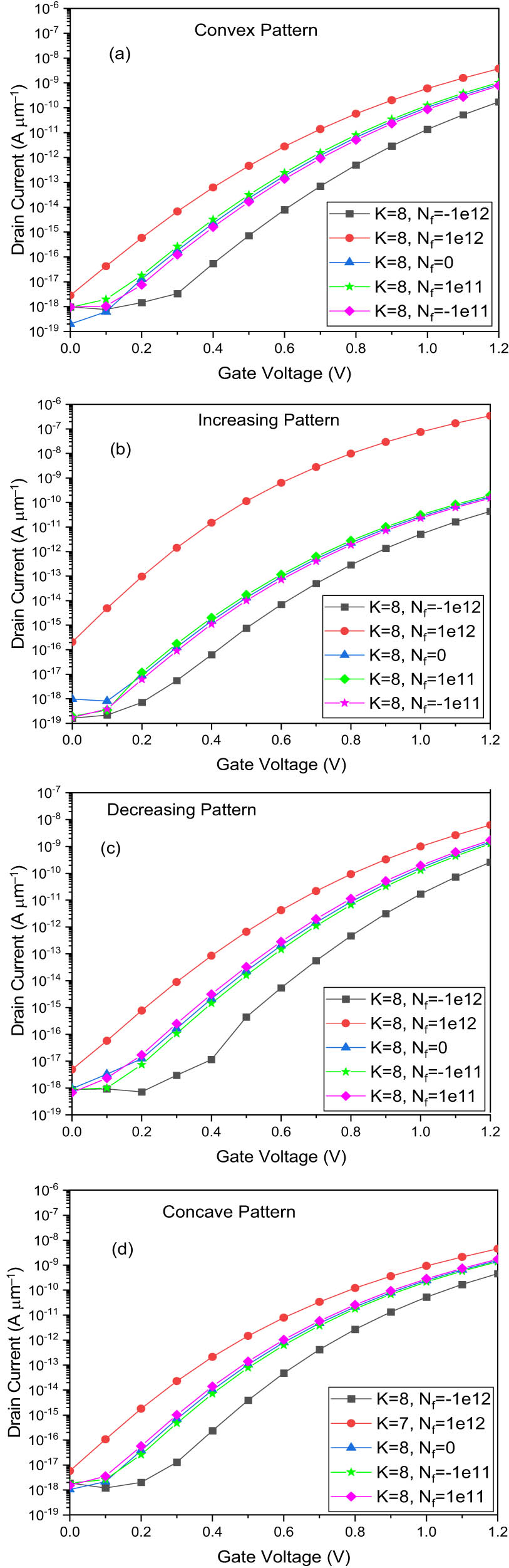 Figure 6 
                  Assessment of VTFET-hetero structure biosensor in the presence of charged bioanalytes (N
                     f = −1 × 1012, 0, 1 × 1012) at V
                     ds = 0.8 V. Here, (a) convex, (b) increasing, (c) decreasing, and (d) concave patterns of biomolecules.
               