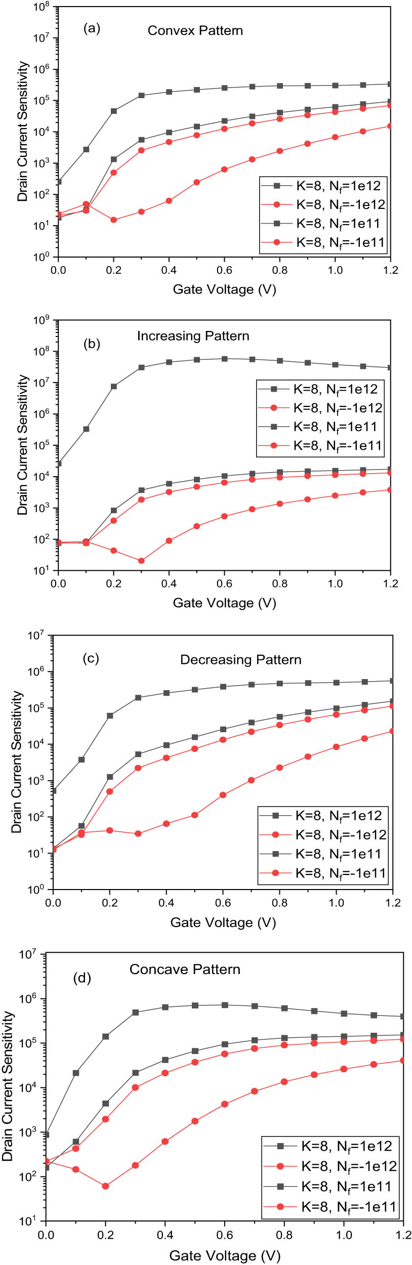 Figure 7 
                  Assessment of VTFET-hetero structure biosensor sensitivity in the presence of charged bioanalytes (N
                     f = −1 × 1012, 0, 1 × 1012) at V
                     ds = 0.8 V. Here, (a) convex, (b) increasing, (c) decreasing, and (d) concave patterns of biomolecules.
               