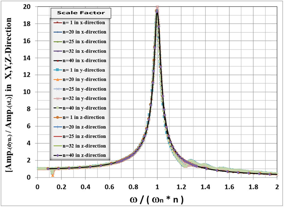 Figure 13 
                  Normalized amplitude vs frequencies of vertical and horizontal response for different models.
               