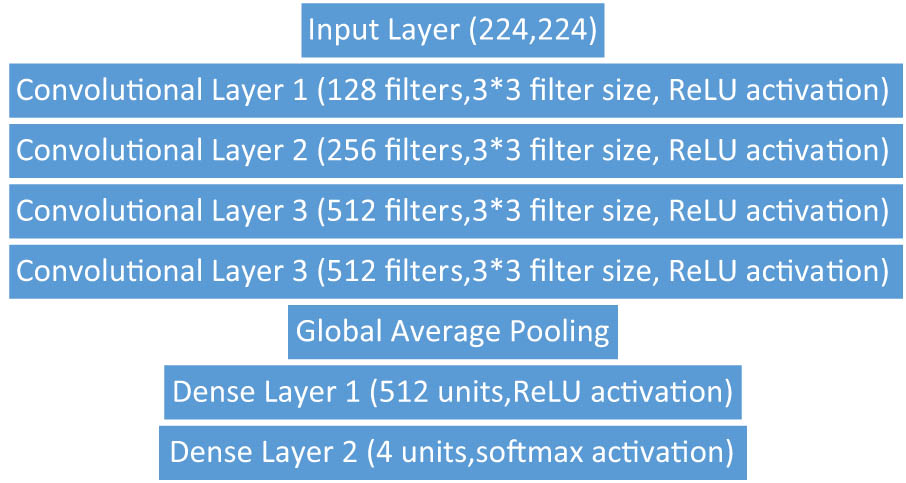 Figure 1 
                  The proposed CNN architecture.
               