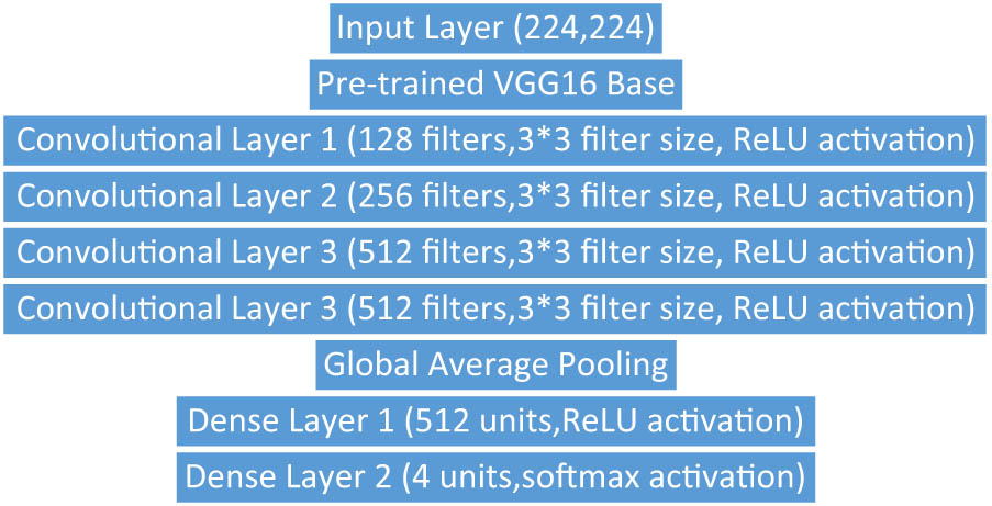 Figure 2 
                  The hybrid CNN with VGG16 architecture.
               
