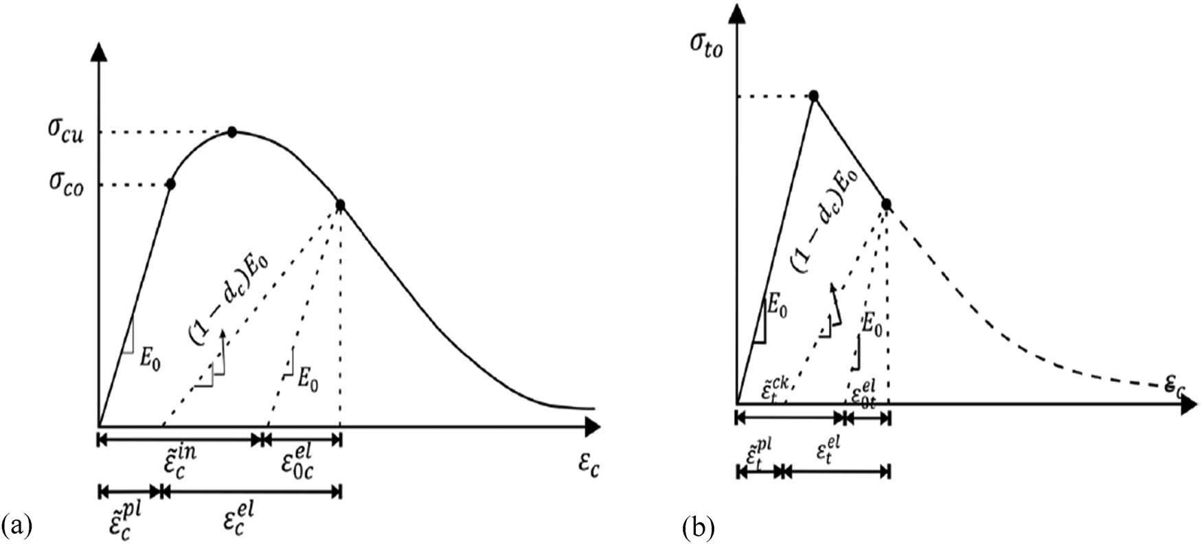 Figure 4
Modeling concrete damage plasticity (CDP): (a) models of compression and (b) models of tension.