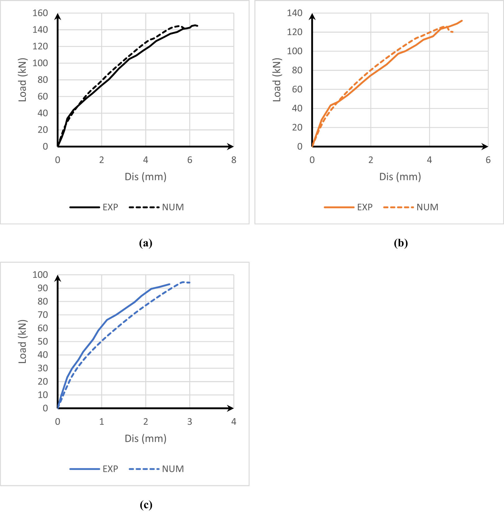 Figure 5
Load–deflection curves: an experimental versus numerical comparison of validation study beams: (a) load versus deflection of B0, (b) load versus deflection of B1, and (c) load versus deflection of B2.