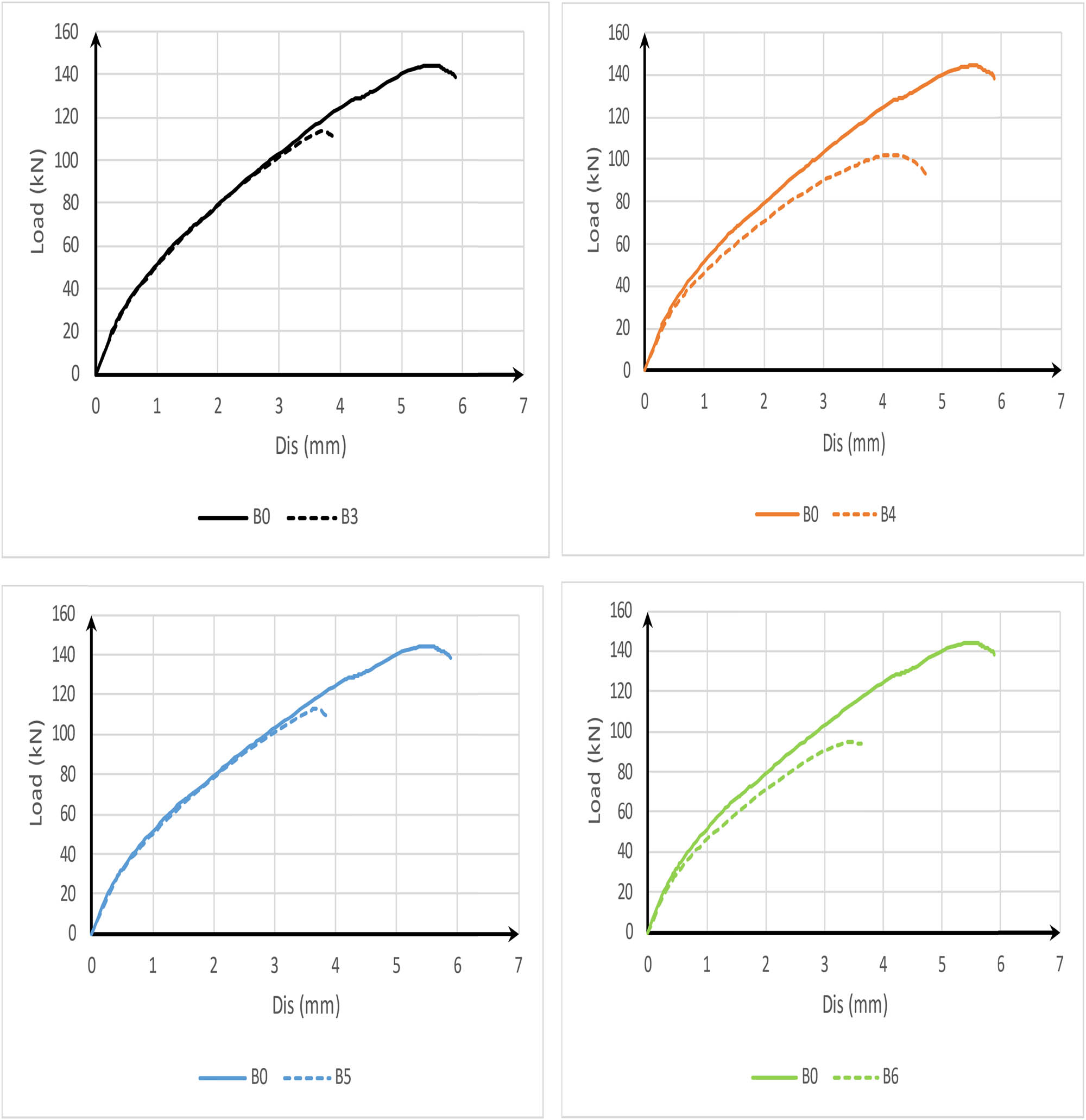 Figure 7
Load–deflection curves: an experimental versus numerical comparison of parametric study beams.